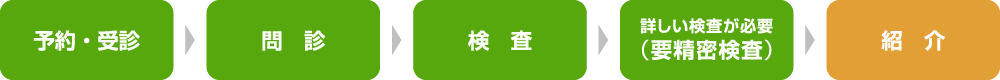 健康診断チャート図