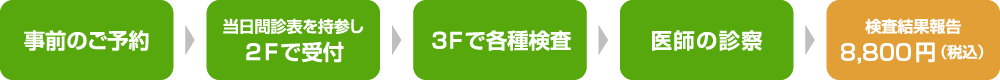 雇入時健康診断チャート図